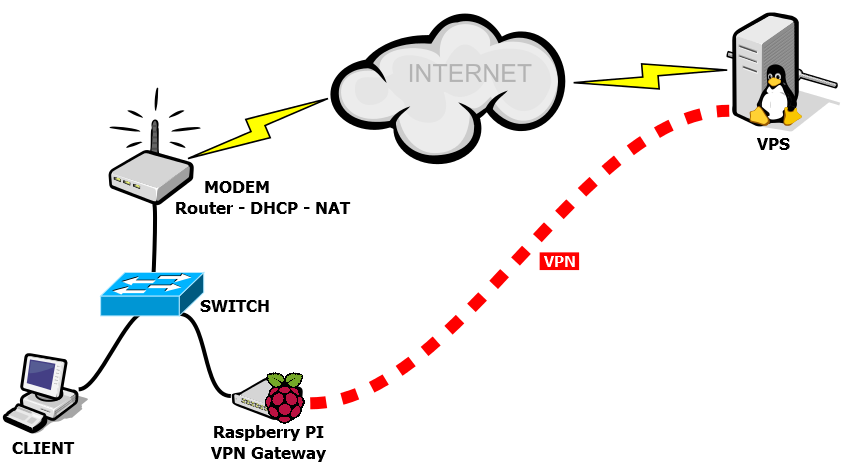 Трафик через vpn. VPN Raspberry Pi. VPN шлюз. OPENVPN схема. VPS для VPN роутер.